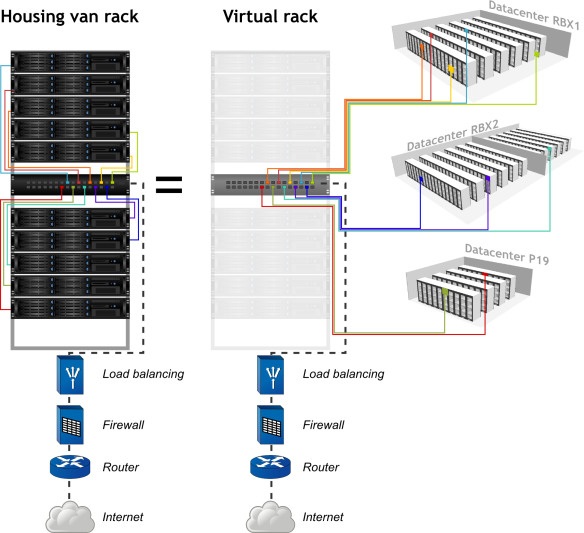 Werkingsprincipe van de Virtual Rack