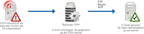 Back-up wekelijks van de dedicated servers