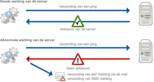 Meldingen van de monitoring per email of sms