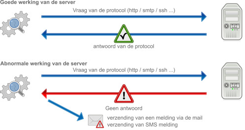 Meldingen van de monitoring per email of sms