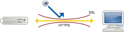 Werkingsprincipe van het Standaard SSL certificaat