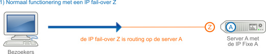 IP FailOver in geval van een verandering van de dedicated server