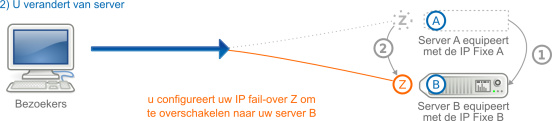 IP FailOver in geval van een verandering van de dedicated server