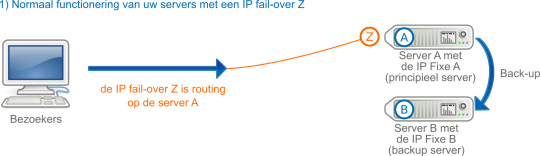 IP FailOver in het geval van een overschakeling als er een defect is