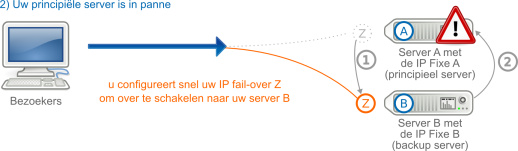 IP FailOver in het geval van een overschakeling als er een defect is