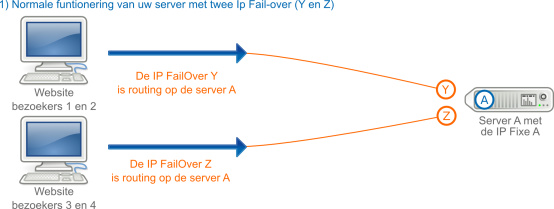 IP FailOver in het geval van een inschrijving aan een extra server