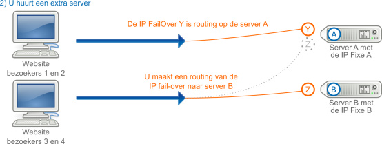 IP FailOver in het geval van een inschrijving aan een extra server
